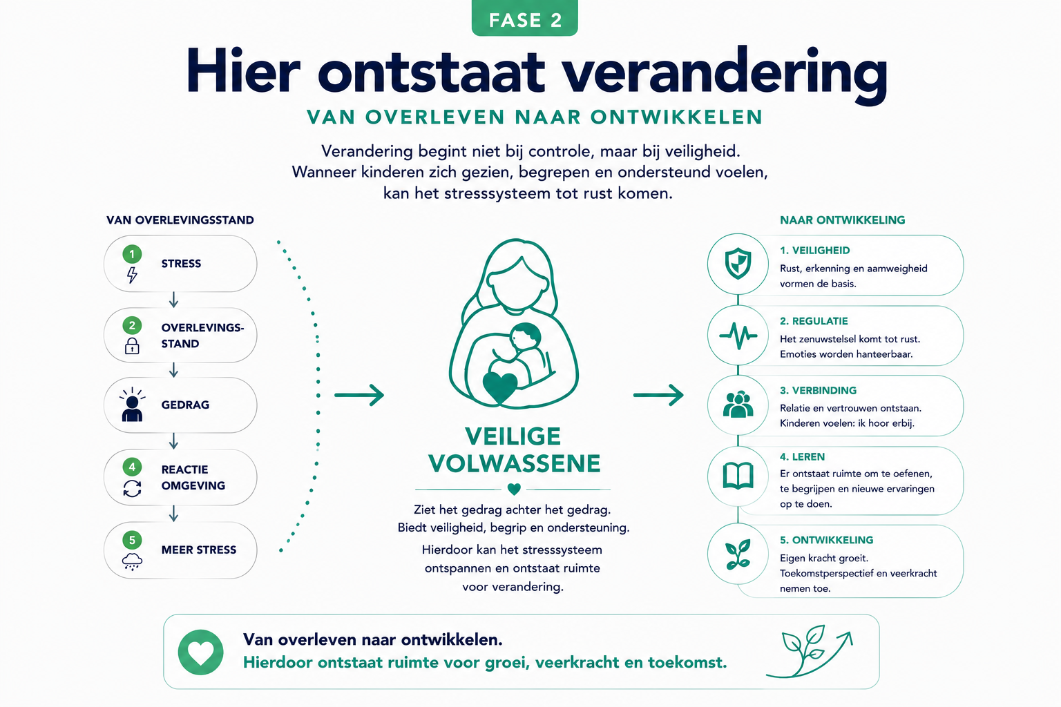 Doorbreken van de traumacyclus