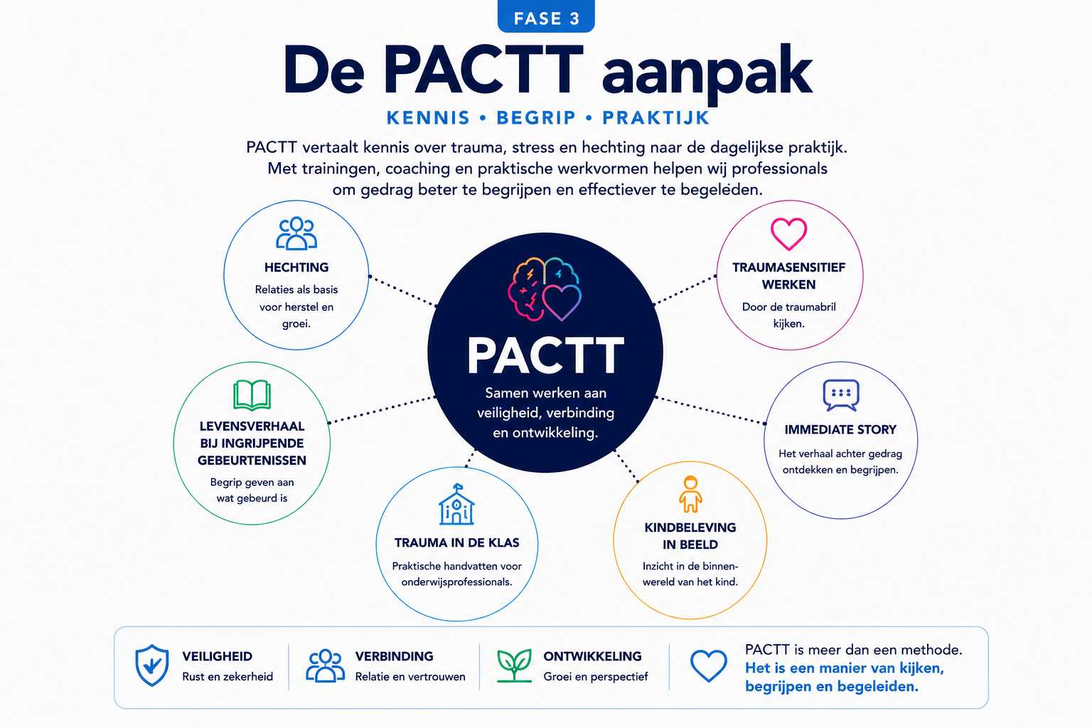 PACTT aanpak